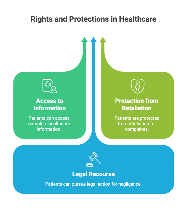 Rights and Protections in Healthcare