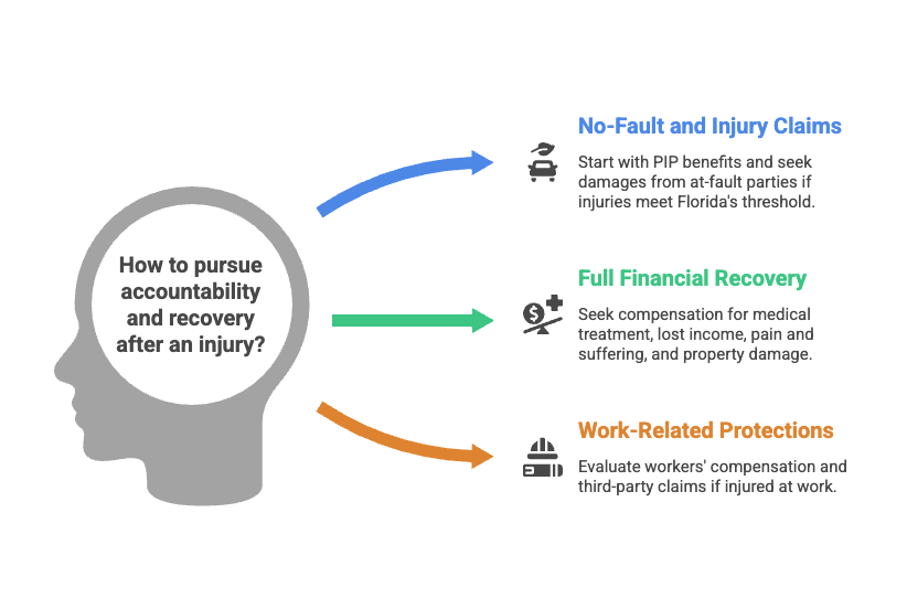 How to pursue accountability and recovery after an injury?