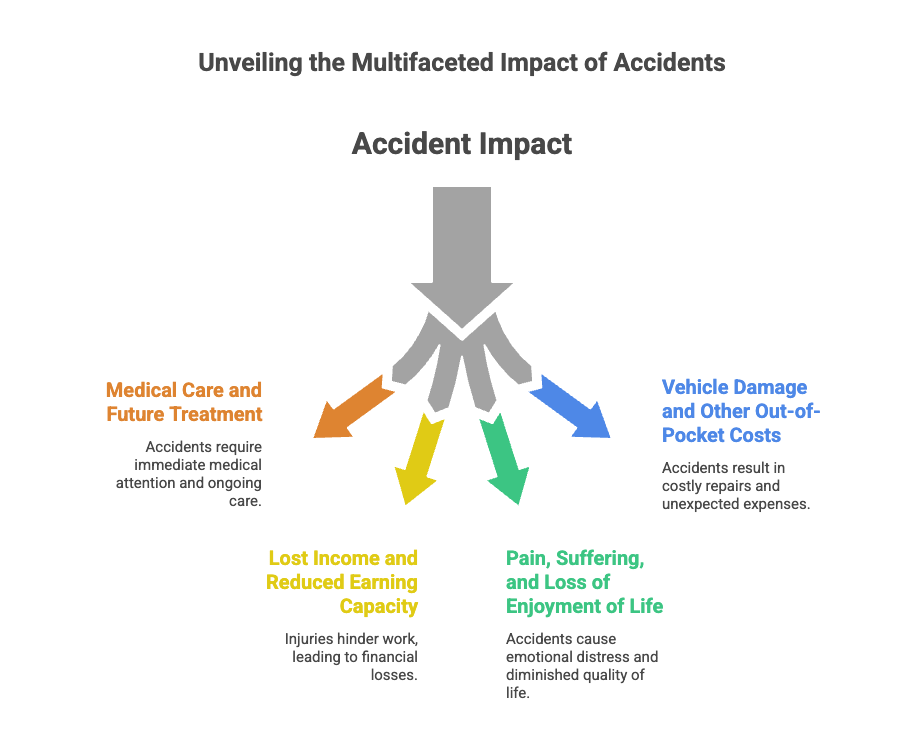 Unveiling the Multifaceted Impact of Accidents