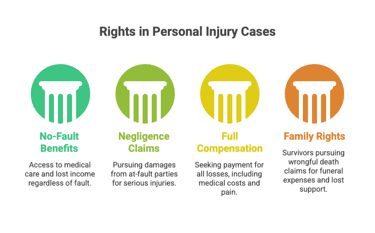 Rights in Personal Injury Cases