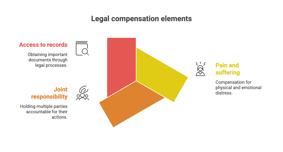 Legal compensation elements