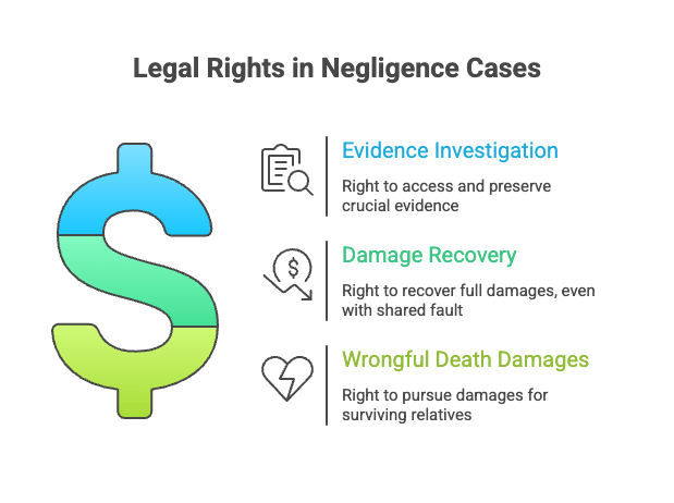 Legal Rights in Negligence Cases