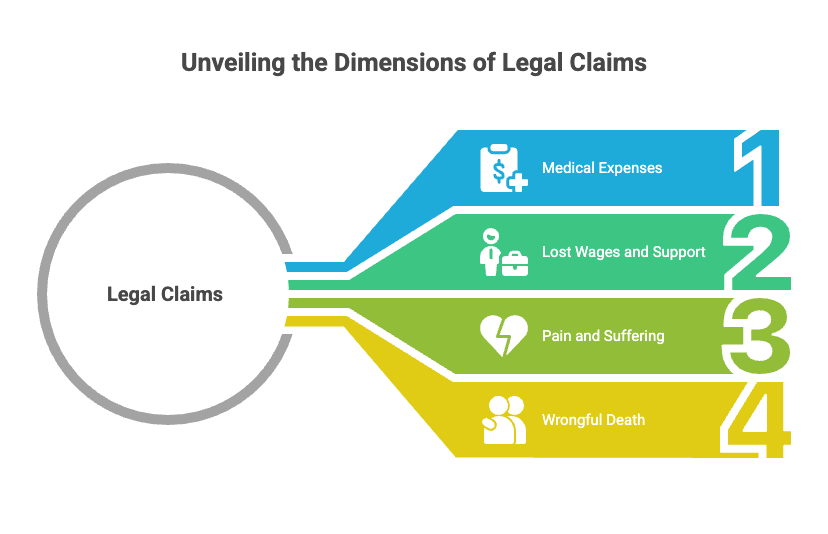 Unveiling the Dimensions of Legal Claims