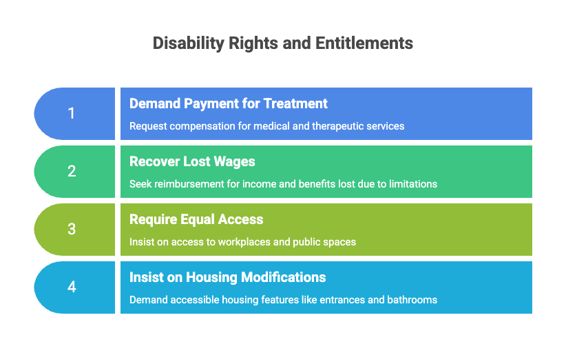 Disability Rights and Entitlements