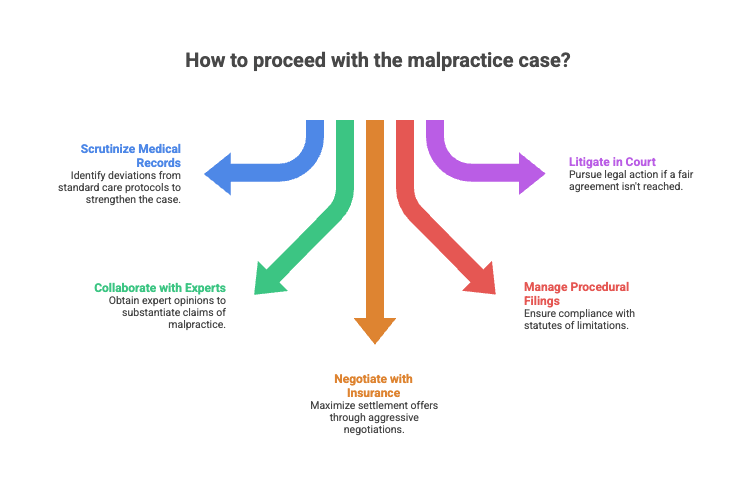 How to proceed with the malpractice case?