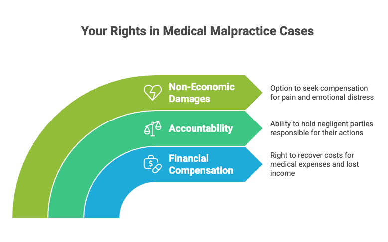 Your Rights in Medical Malpractice Cases