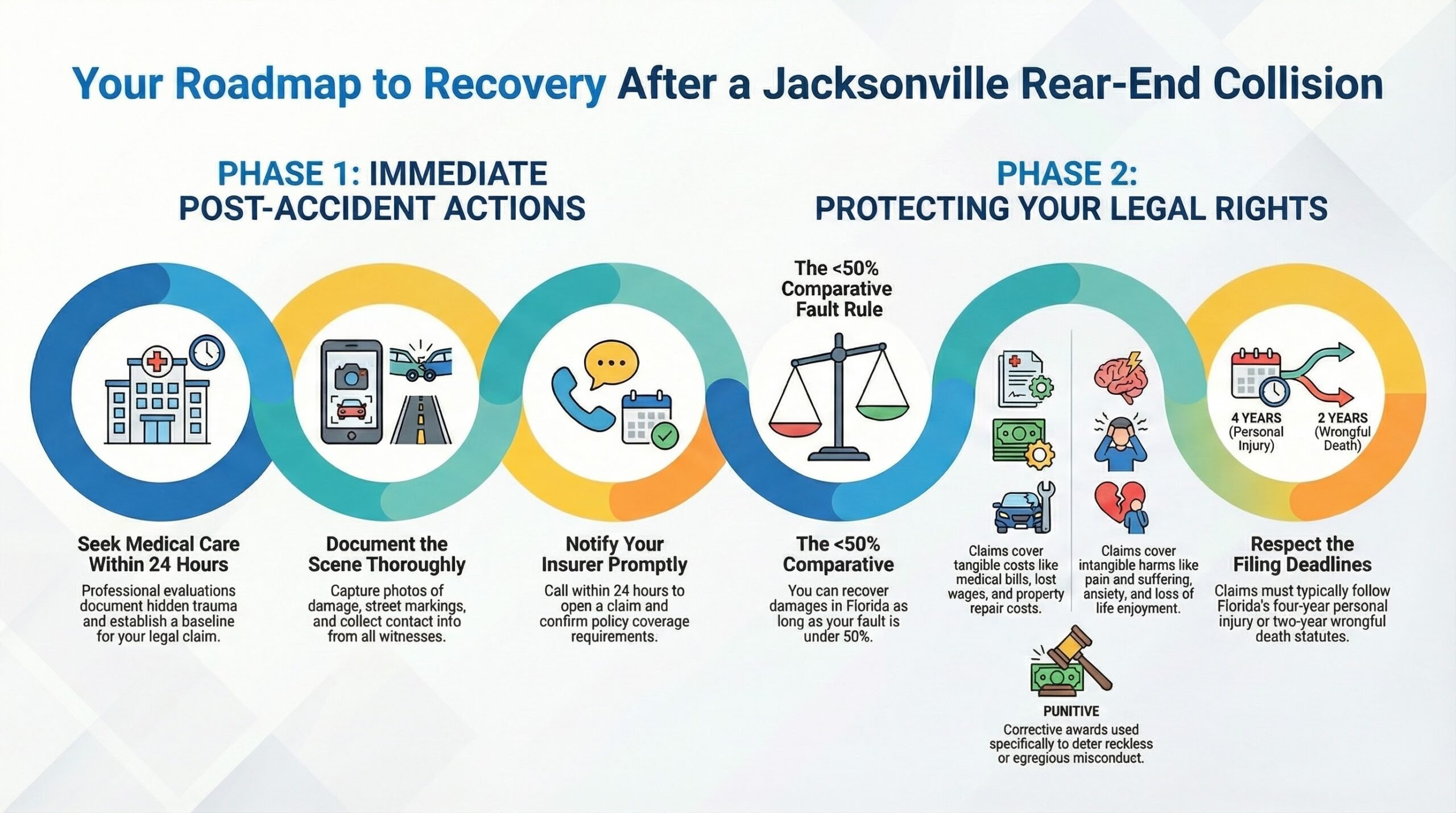 Abogado de Lesiones por Accidentes de Auto por Alcance en Jacksonville