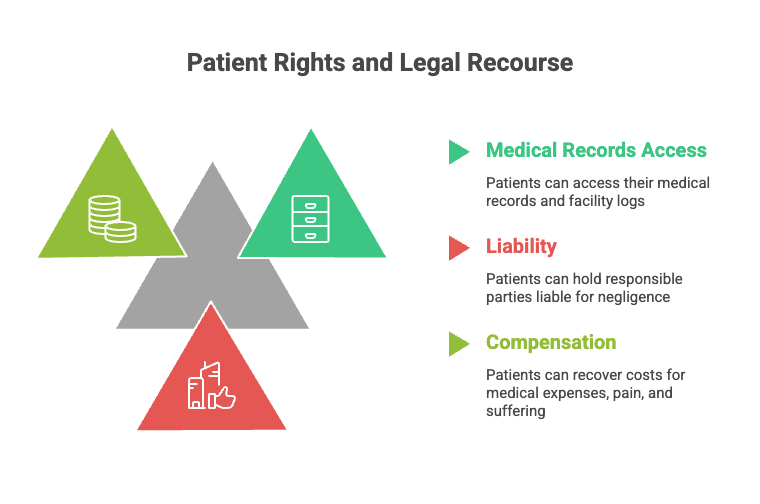 Patient Rights and Legal Recourse