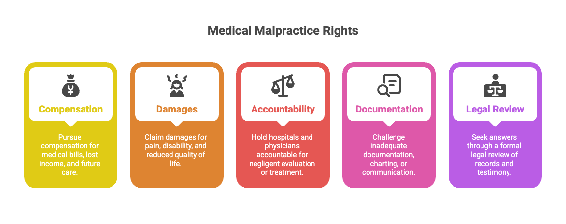 Derechos por Negligencia Médica