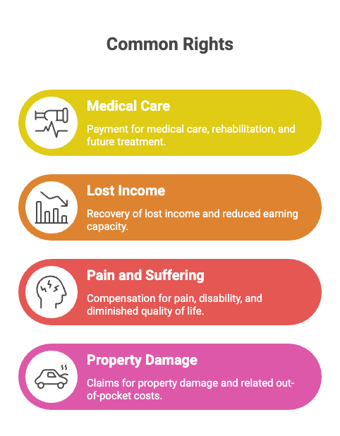 Sus derechos comúnmente incluyen: Pago por atención médica, rehabilitación y tratamiento futuro. Recuperación de ingresos perdidos y capacidad de ganancia reducida. Compensación por dolor, discapacidad y calidad de vida disminuida. Reclamaciones por daños a la propiedad y costos relacionados de su bolsillo.