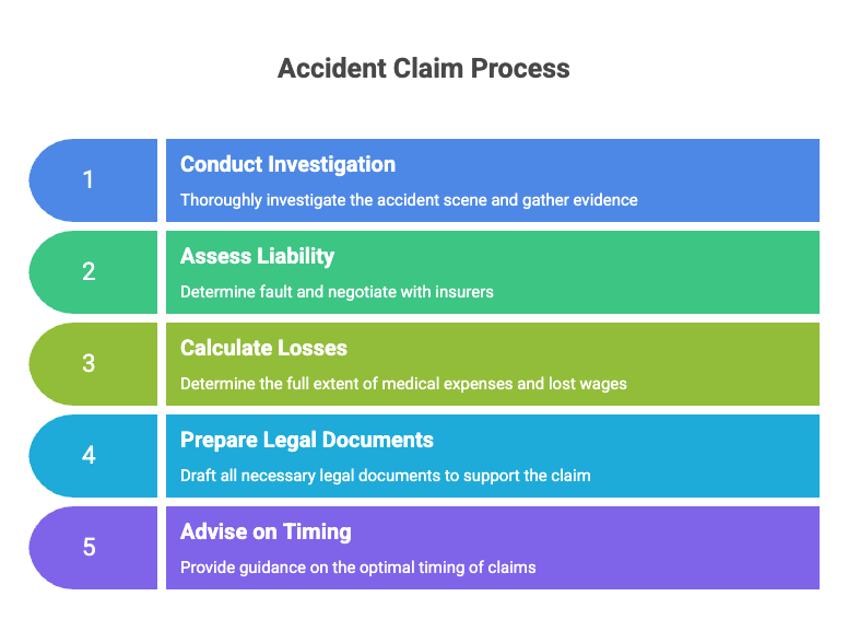 Proceso de Reclamación por Accidente