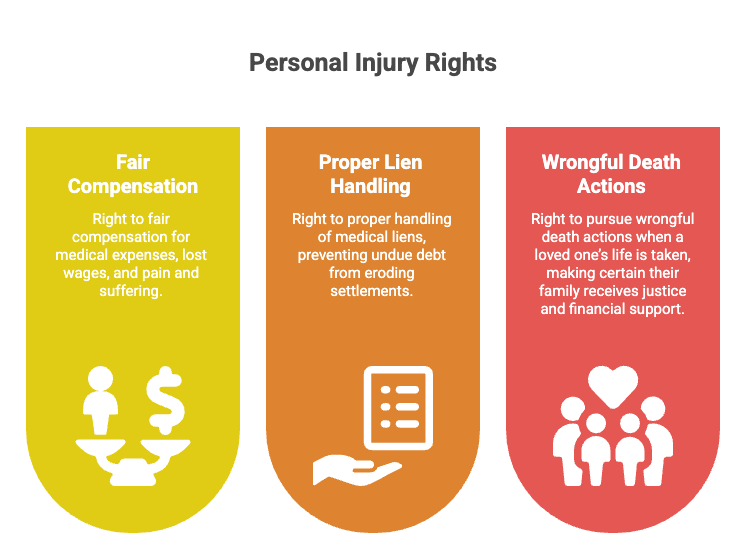 Derechos de Lesiones Personales