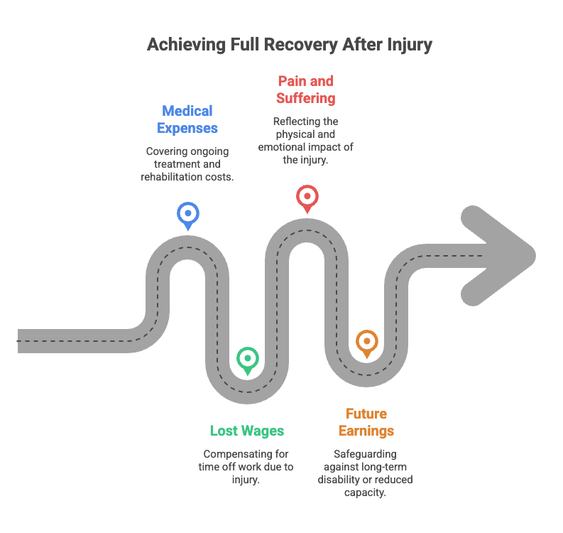 Achieving Full Recovery After Injury