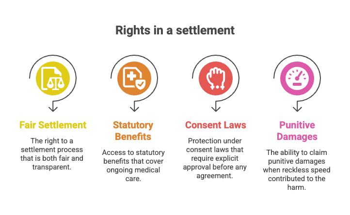 Rights in a settlement