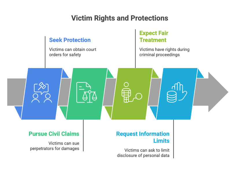 Derechos y Protecciones de las Víctimas