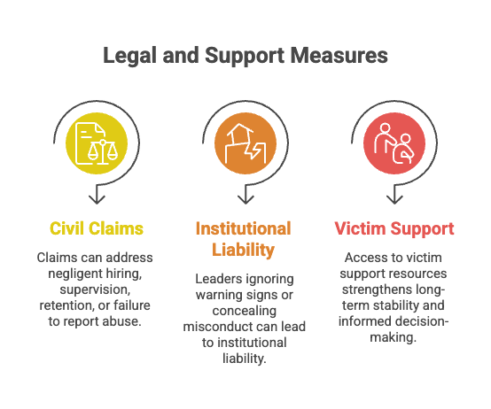 Legal and Support Measures