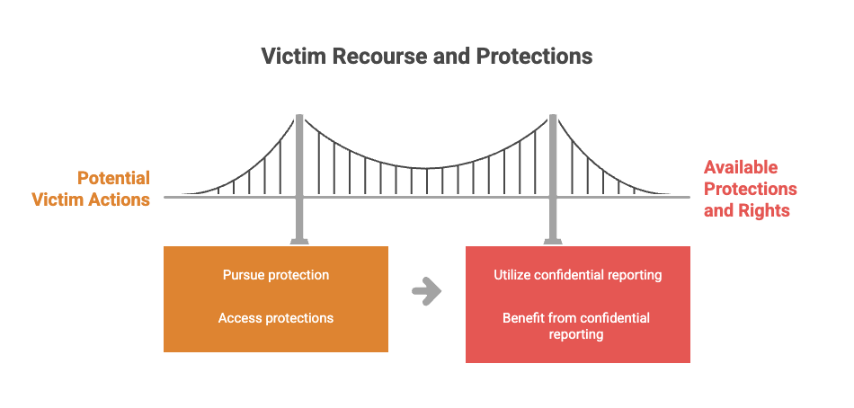 Victim Recourse and Protections