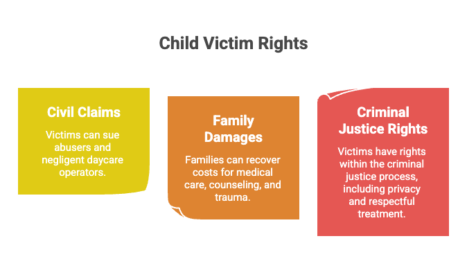Child Victim Rights