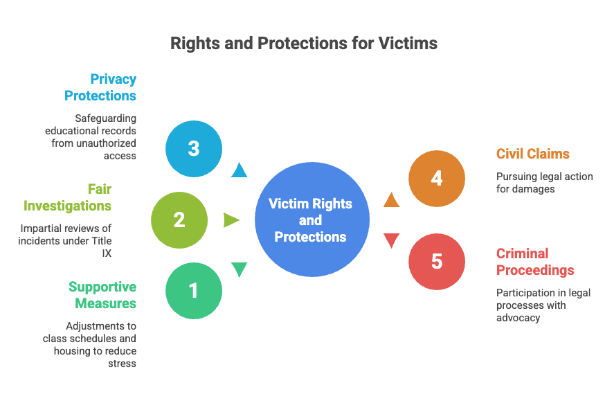 Legal Rights of College Campus Sexual Assault Victims in Florida