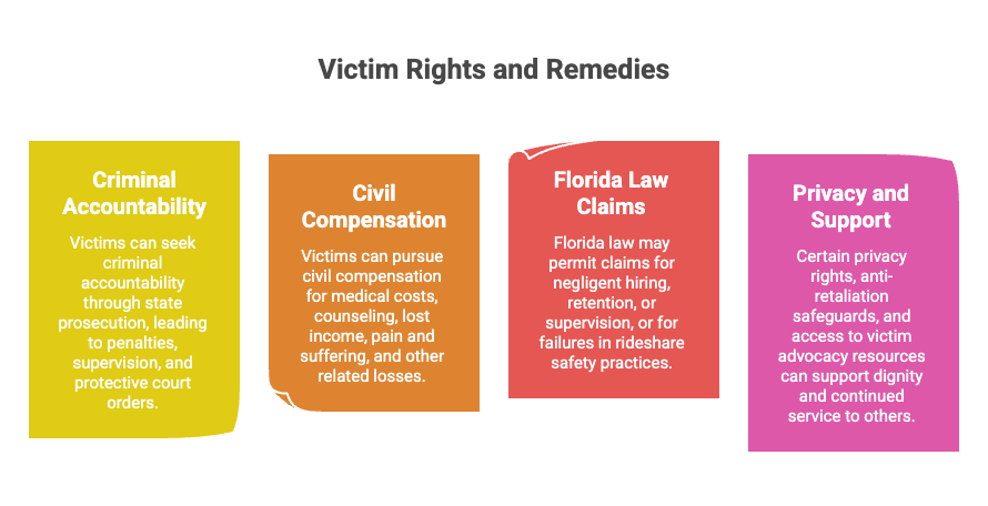 Derechos Legales de las Víctimas de Agresión Sexual de Uber en Florida