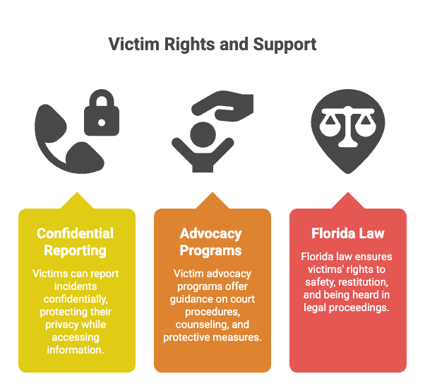 Legal Rights of Victims of Lewd or Lascivious Acts in Florida