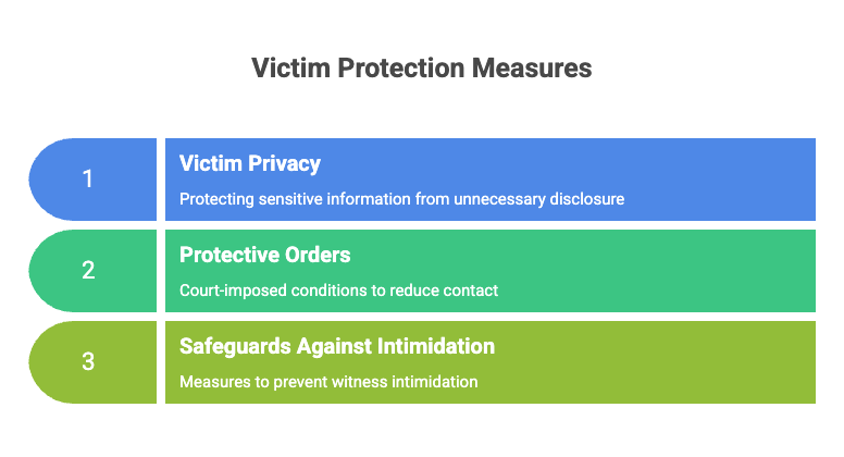 Protección de la víctima