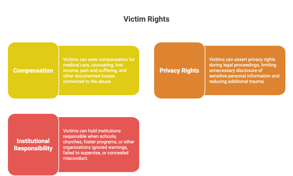 Derechos de las Víctimas