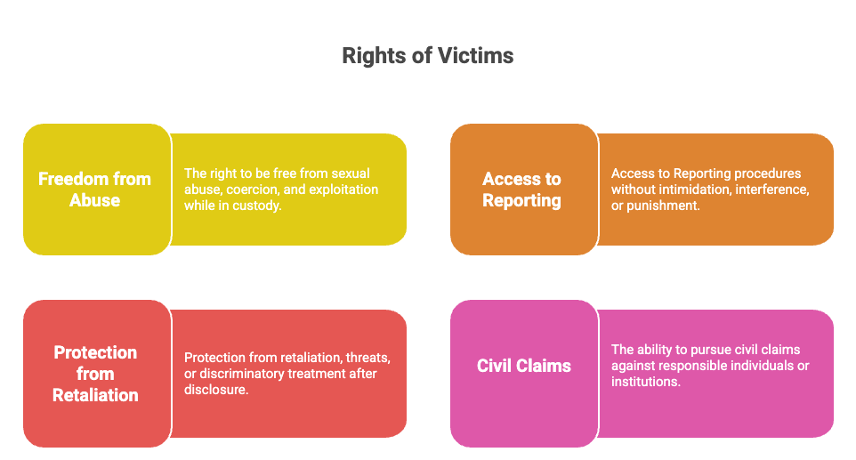Derechos de las Víctimas