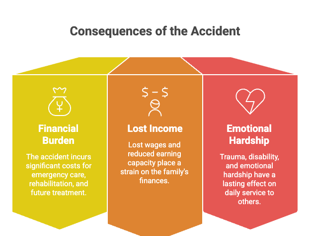 Consequences of the Accident