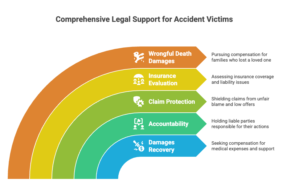 Apoyo Legal Integral para Víctimas de Accidentes