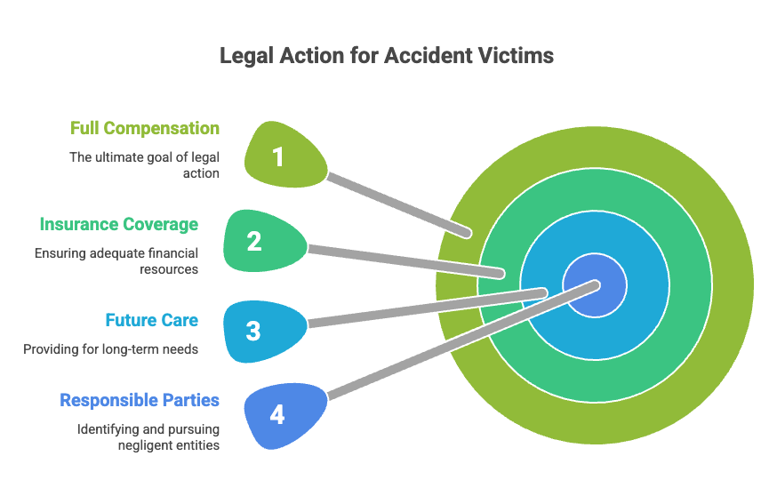 Legal Action for Accident Victims