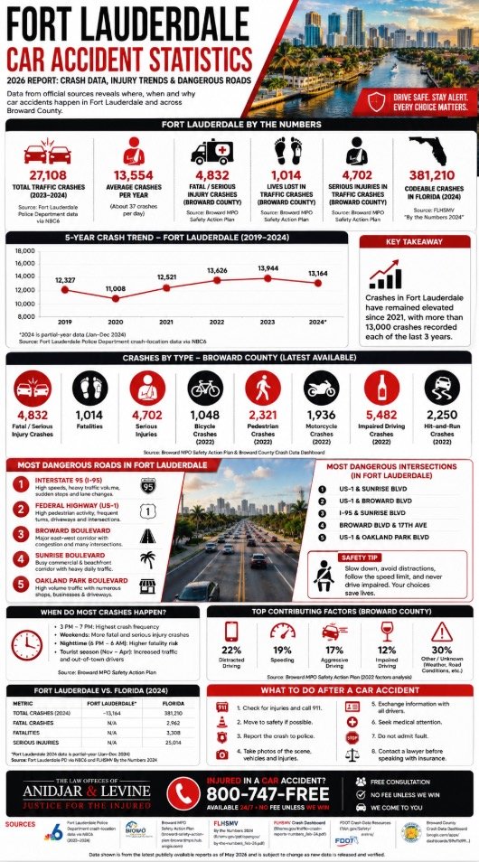 Fort Lauderdale Car Accident Statistics