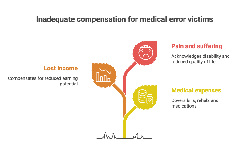 Inadequate compensation for medical error victims