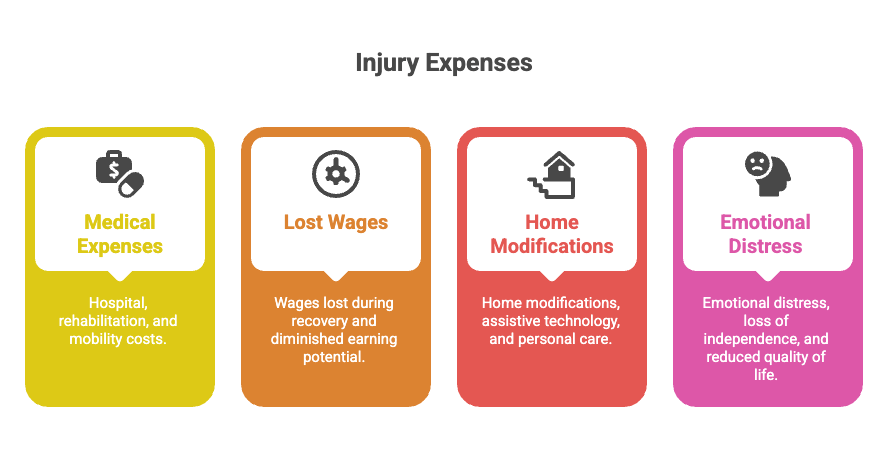 Injury Expenses