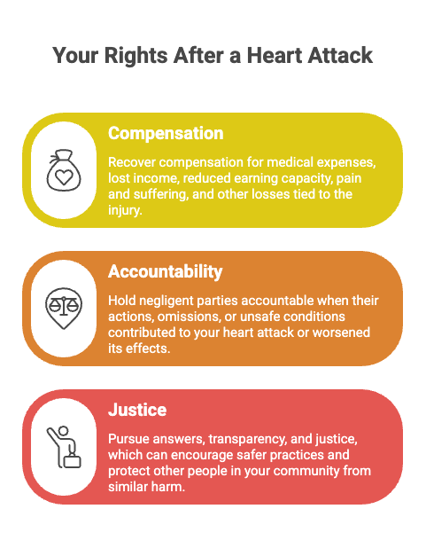Your Rights After a Heart Attack