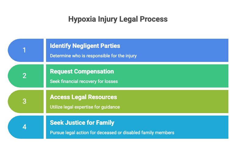Legal Rights of Orlando Hypoxia Injury Victims