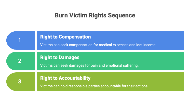 Legal Rights of Miami Burn Injury Car Accident Injury Victims
