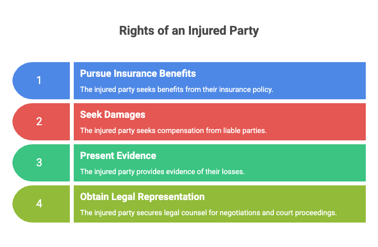 Rights of an Injured Party