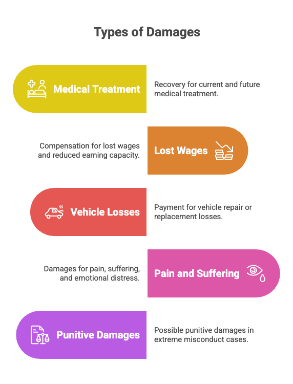 Types of Damages