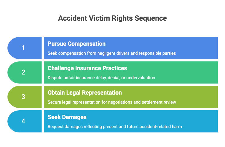 Legal Rights of Fort Myers Car Accident Settlement Injury Victims