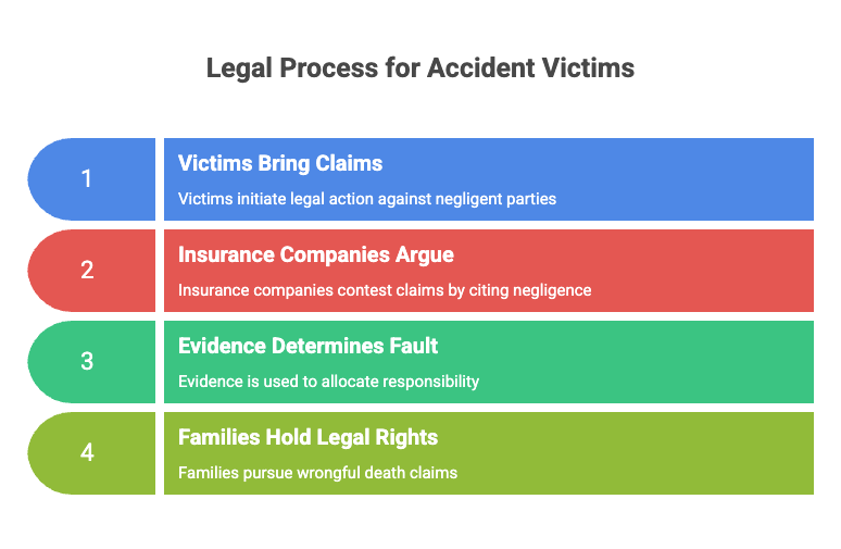Proceso Legal para Víctimas de Accidentes