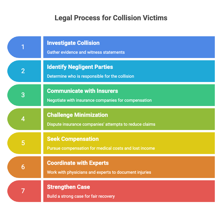 How a Fort Myers Internal Bleeding Car Accident Injury Lawyer Can Help You