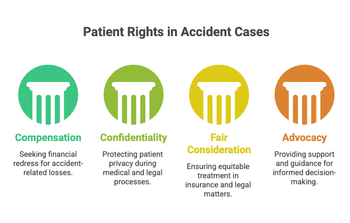 Patient Rights in Accident Cases