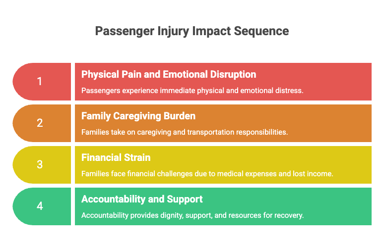 Passenger Injury Impact Sequence