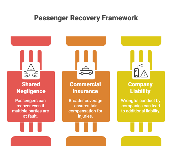 Passenger Recovery Framework