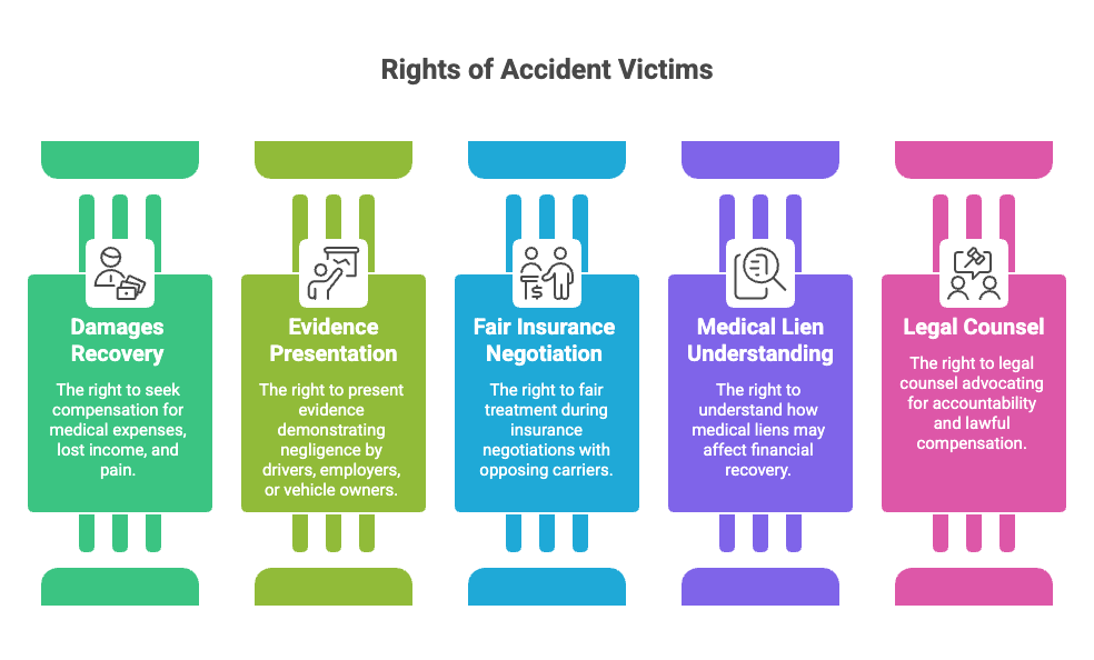 Derechos de las Víctimas de Accidentes