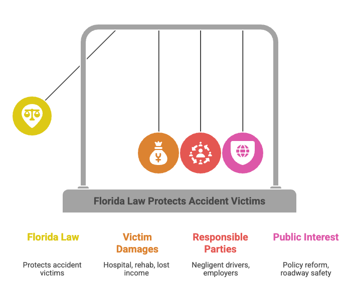 La ley de Florida protege a las víctimas de accidentes