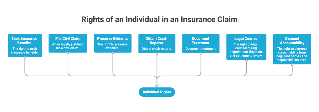 Rights of an Individual in an Insurance Claim