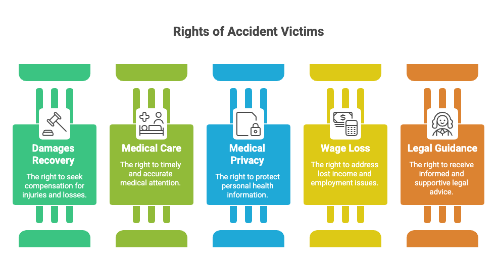 Rights of Accident Victims