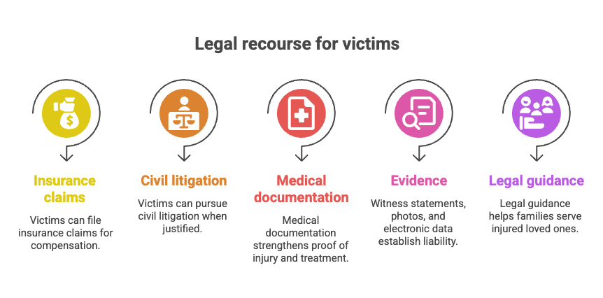 Legal recourse for victims